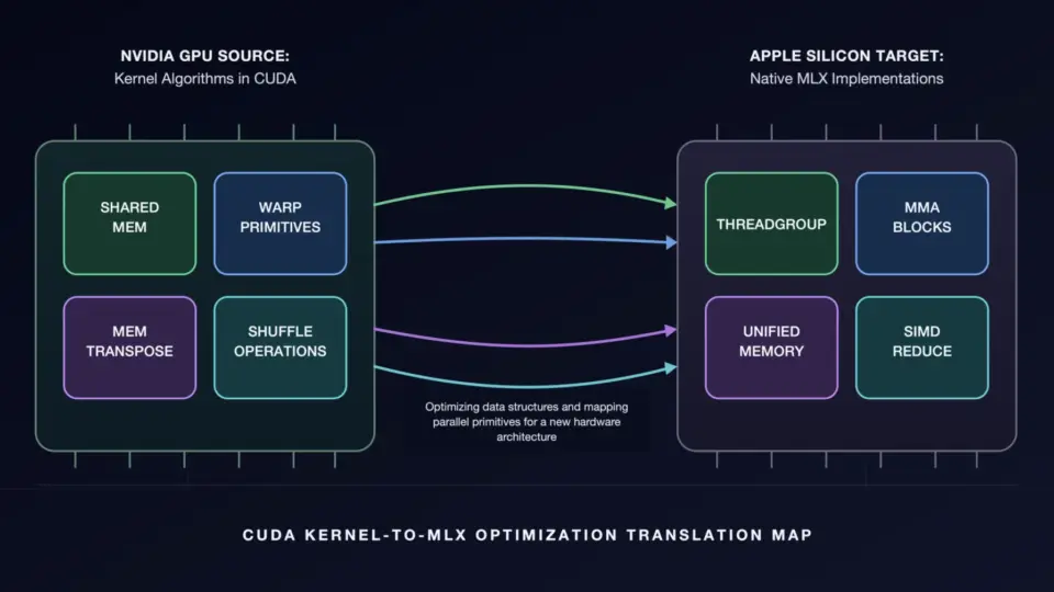 از CUDA تا MLX: چگونه K-Search دهه‌ها تجربه کار با کرنیل‌ها را به اپل سیلیکون می‌آورد