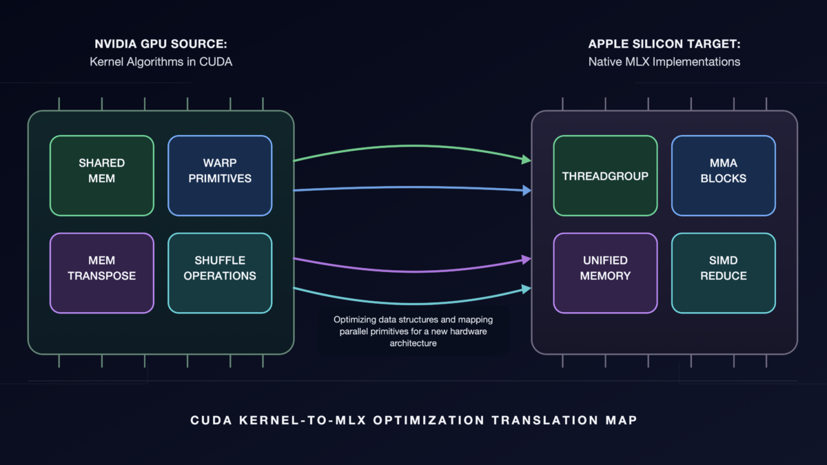 از CUDA تا MLX: چگونه K-Search دهه‌ها تجربه کار با کرنیل‌ها را به اپل سیلیکون می‌آورد